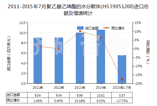 2011-2015年7月聚乙酸乙烯酯的水分散體(HS39051200)進(jìn)口總額及增速統(tǒng)計